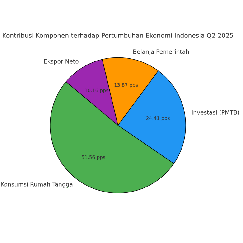 Pie chart kontribusi komponen terhadap pertumbuhan ekonomi Indonesia triwulan II-2025. Konsumsi rumah tangga menjadi penyumbang terbesar, yakni 2,64 poin persentase dari total pertumbuhan 5,12 persen, disusul oleh investasi (1,25 pps), belanja pemerintah (0,71 pps), dan ekspor neto (0,52 pps). Sumber: BPS, diolah.